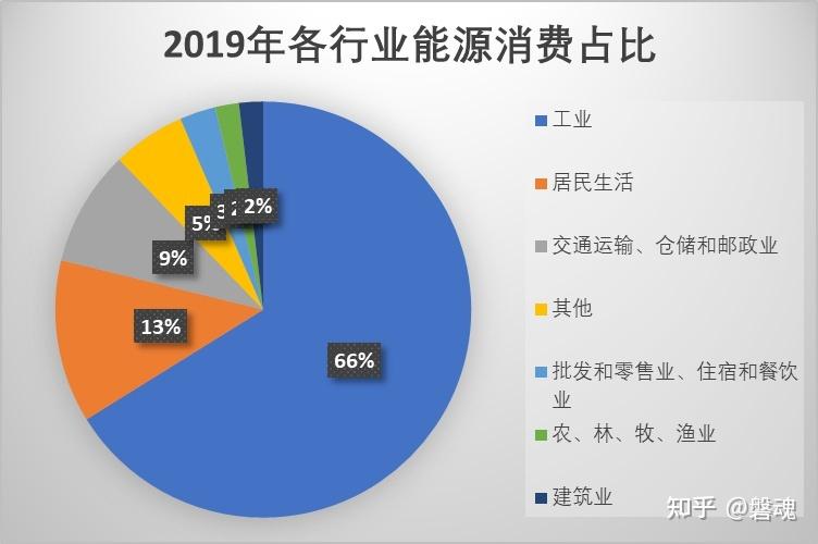 2019年我国细分行业能源消费占比